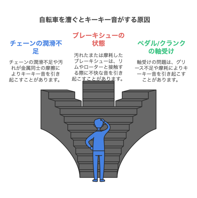 自転車を漕ぐとキーキー音がする原因