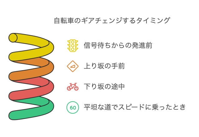 自転車のギアチェンジするタイミング