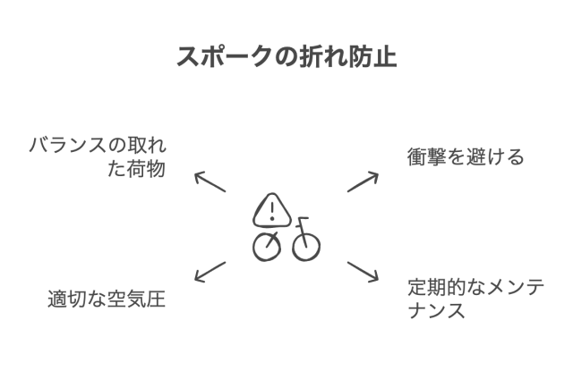 スポークの折れ防止