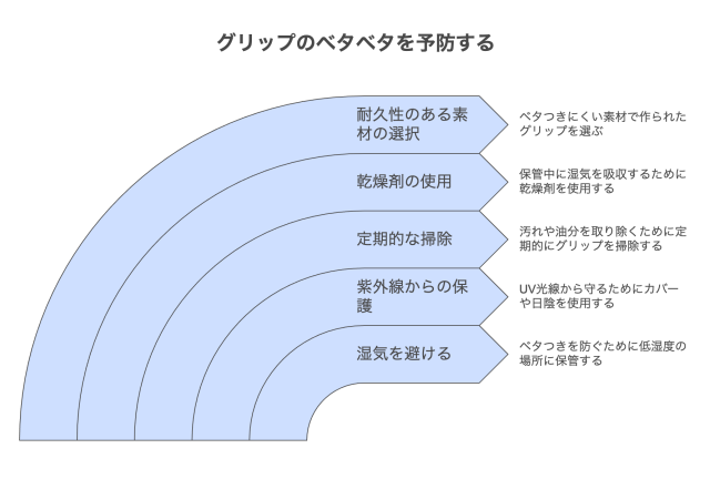 グリップのベタベタを予防する