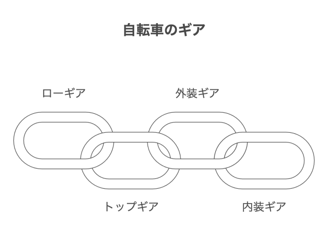 自転車のギア