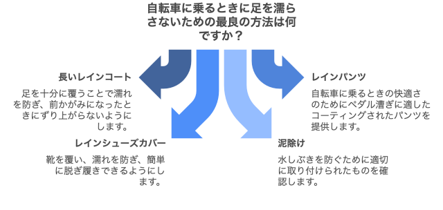 自転車に乗るときに足を濡らさないための最良の方法は何ですか？