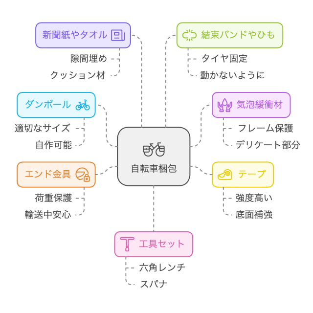 梱包に必要なもの