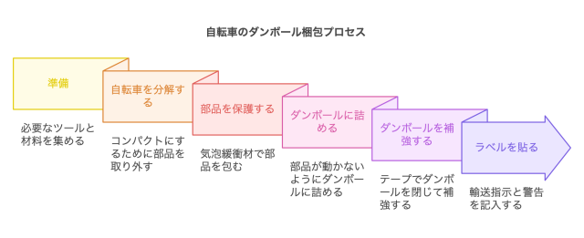 自転車のダンボール梱包プロセス