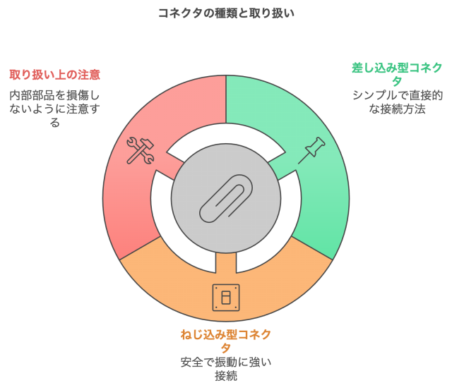 コネクタの種類と取り扱い