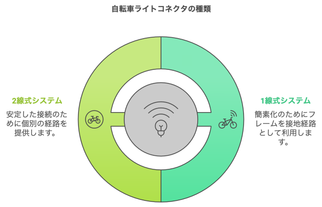 自転車ライトコネクタの種類