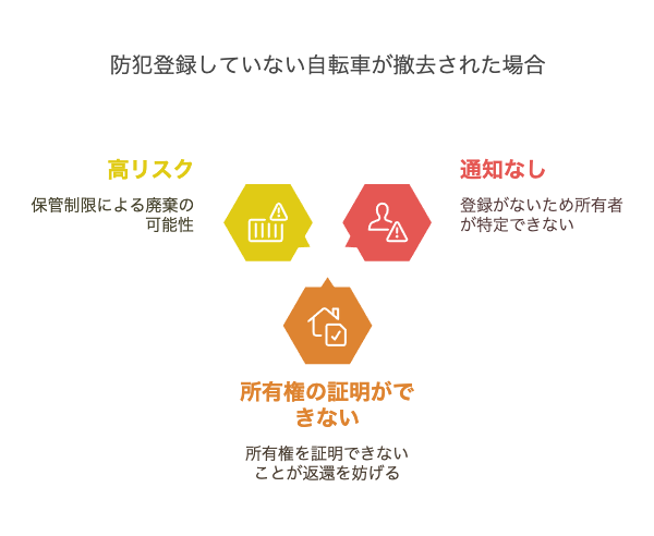 防犯登録していない自転車が撤去された場合