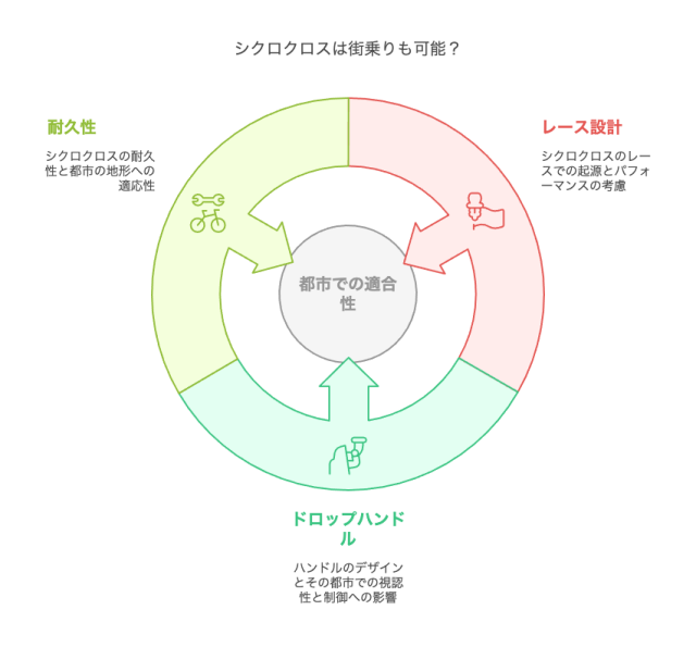シクロクロスは街乗りも可能?