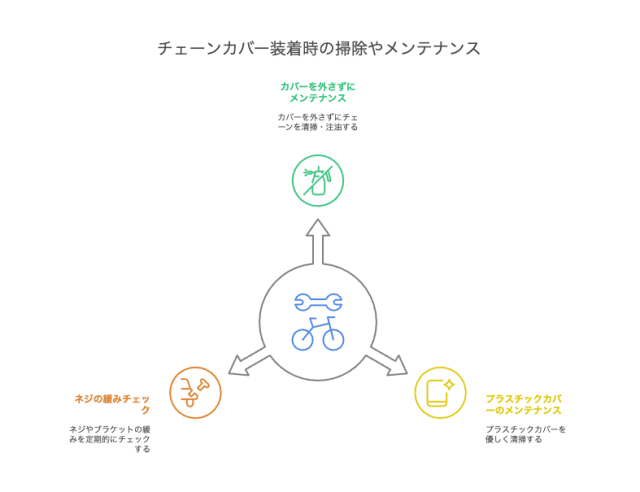 チェーンカバー装着時の掃除やメンテナンス
