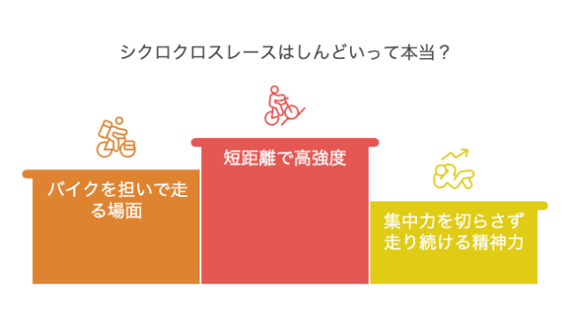 シクロクロスレースはしんどいって本当?
