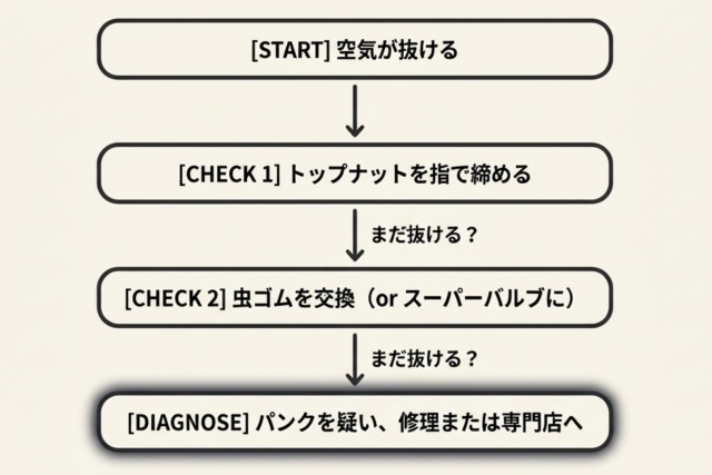 パンク修理が必要な状態か判断する